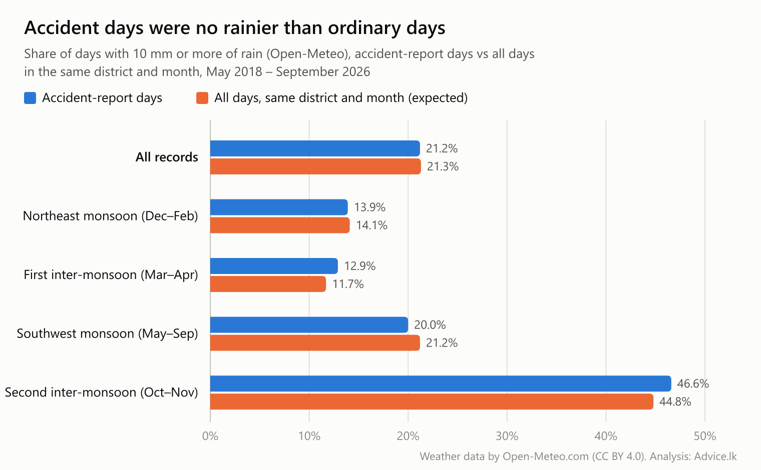 Bar chart comparing the share of accident-report days with 10 mm or more of rain against all days in the same district and month, by monsoon season; the pairs are nearly equal in every season