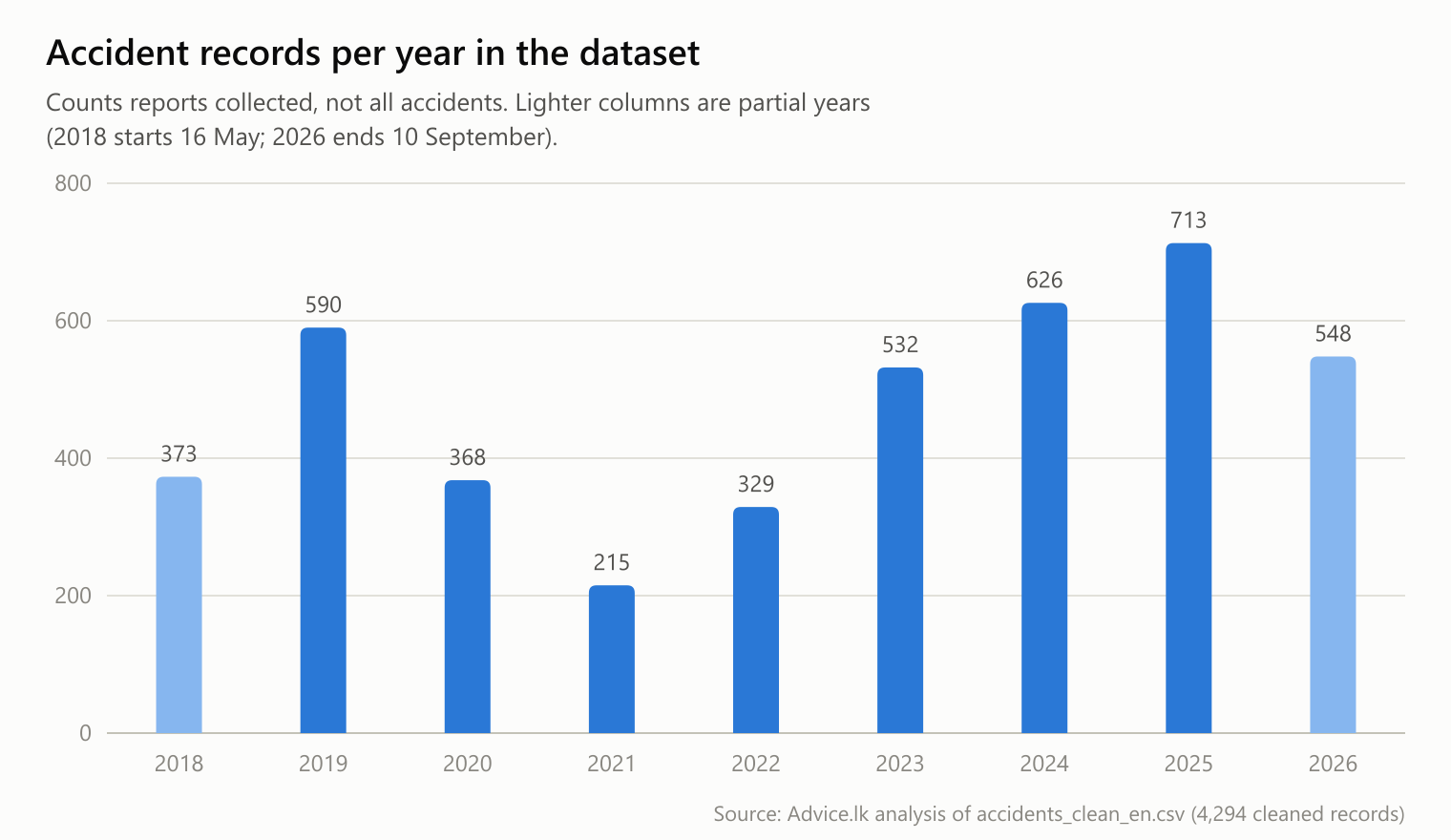 Column chart of accident records per year in the dataset, from 373 in part of 2018 to a low of 215 in 2021 and a high of 713 in 2025