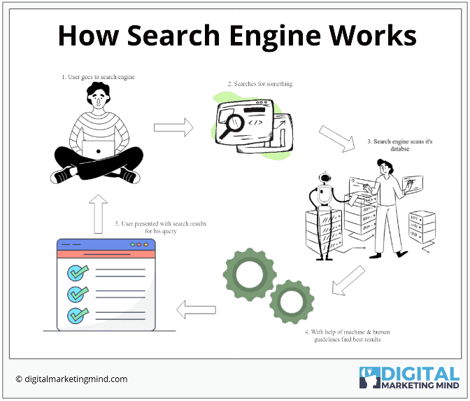 How search engine works