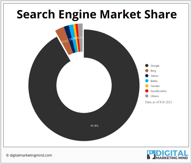 Market share of search engines
